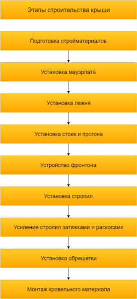 تم بناء معظم المنازل الريفية من كتل الخرسانة الخلوية. ضع في اعتبارك كيفية صنع سقف الجملون بيديك على هذه الأشياء.