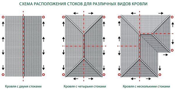 Улуците са разположени по различен начин за различните видове покриви.