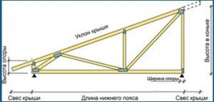 как да направите двускатен покрив от велпапе видео