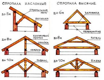 как да направите греди