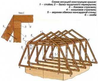 как да направите скатен покрив