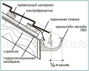 фиксиране на дренажната система