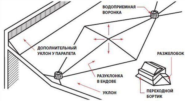 На плоските покриви също се правят наклони.