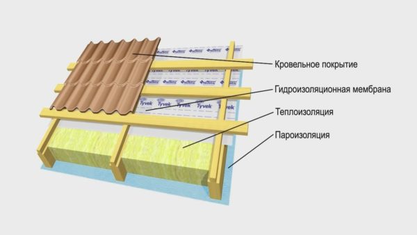 Диаграмата показва как са подредени покриви от метални керемиди.