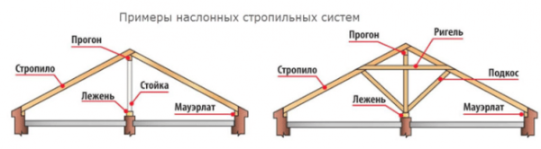 Слоестите системи могат да имат различен дизайн, но във всеки случай част от натоварването на техните греди се прехвърля върху вътрешните стени