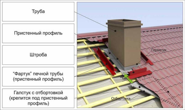 Общата схема на прохода за тухлен комин.