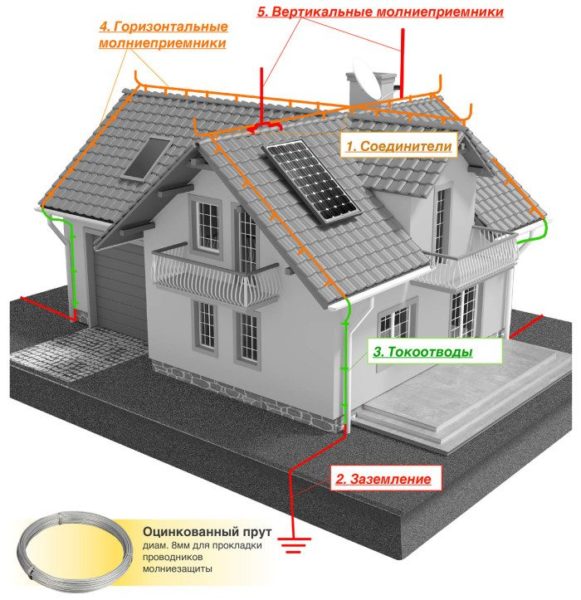 Основни структурни елементи 