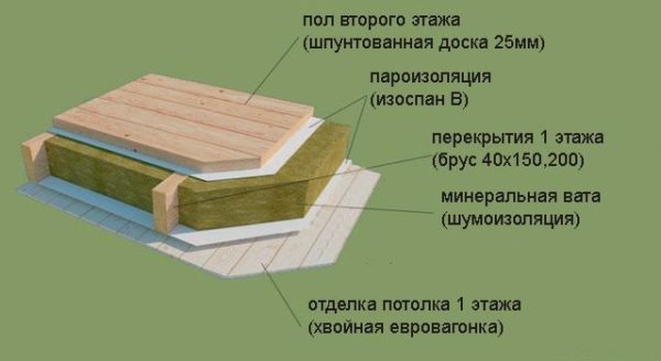 Пароизолация серия B може да се използва за подове