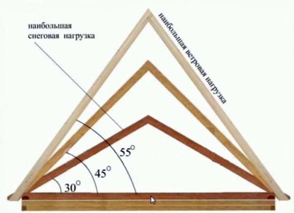 С увеличаване на ъгъла на наклона натоварването от сняг намалява, но натоварването от вятър се увеличава.