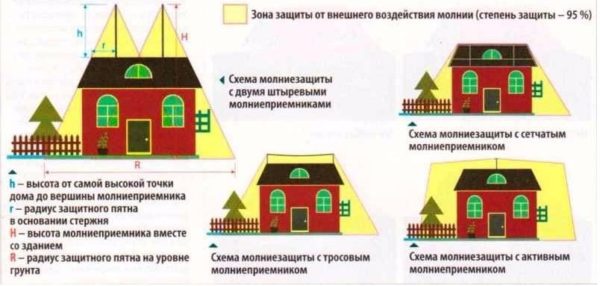 Защитни радиуси за различни дизайни