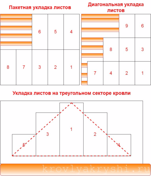 Схеми за полагане на листове от метални керемиди на покрива.