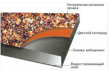 размери на шисти вълна