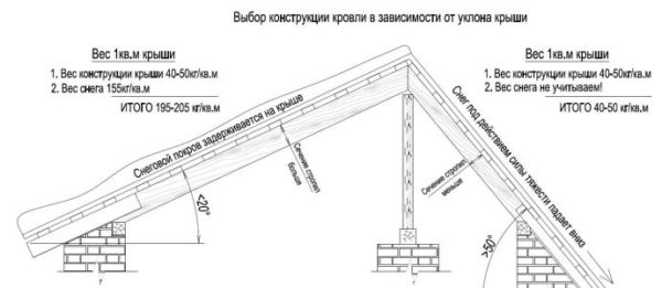 Натоварването от сняг може да бъде доста проблем.