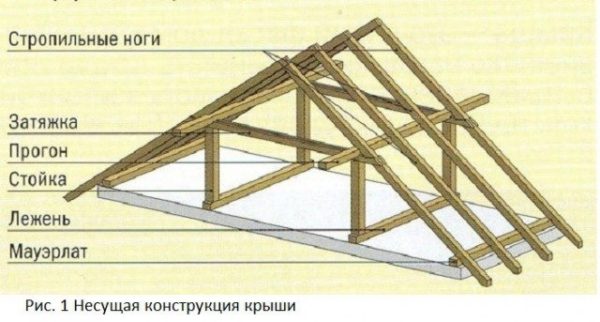 Рафтерните крака образуват покривни склонове