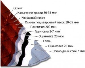 технология за метален покрив