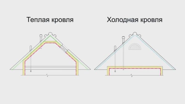 Видове покривни системи според разположението на топлоизолацията (топлоизолацията е отбелязана в жълто)