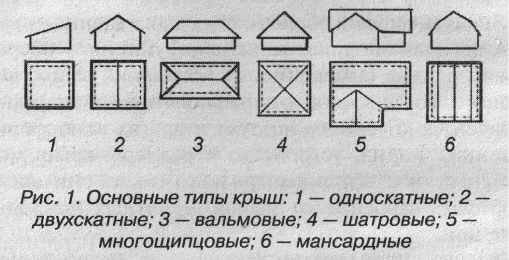 видове покриви