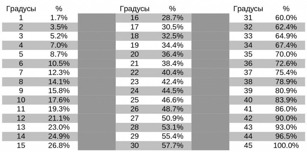 наклон на покрива как да се изчисли