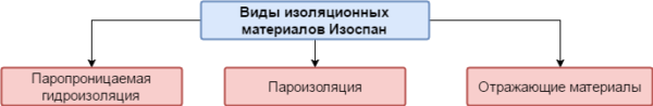 Видове изолационни материали