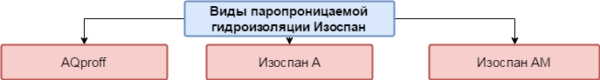 Видове паропропускливи хидроизолации 